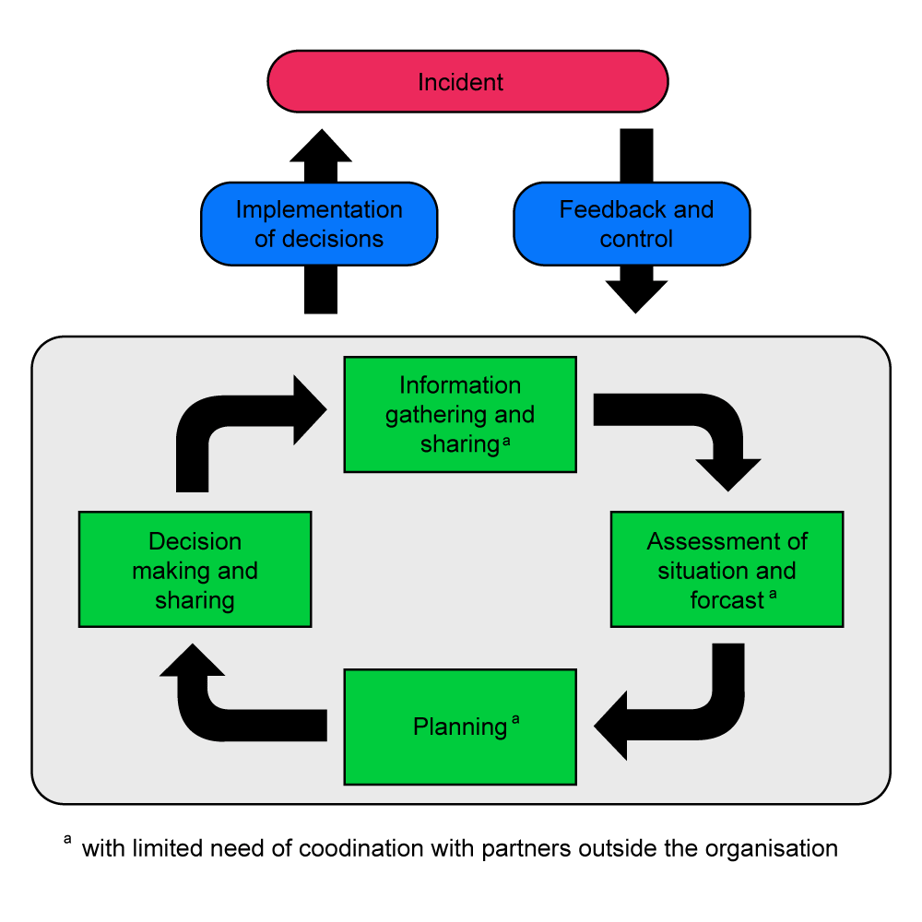 Establish and Maintain Command and Control